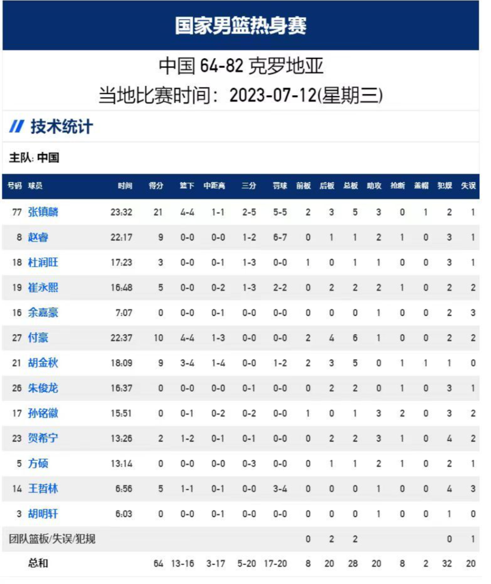 克罗地亚胜出！男篮取得胜利晋级八强